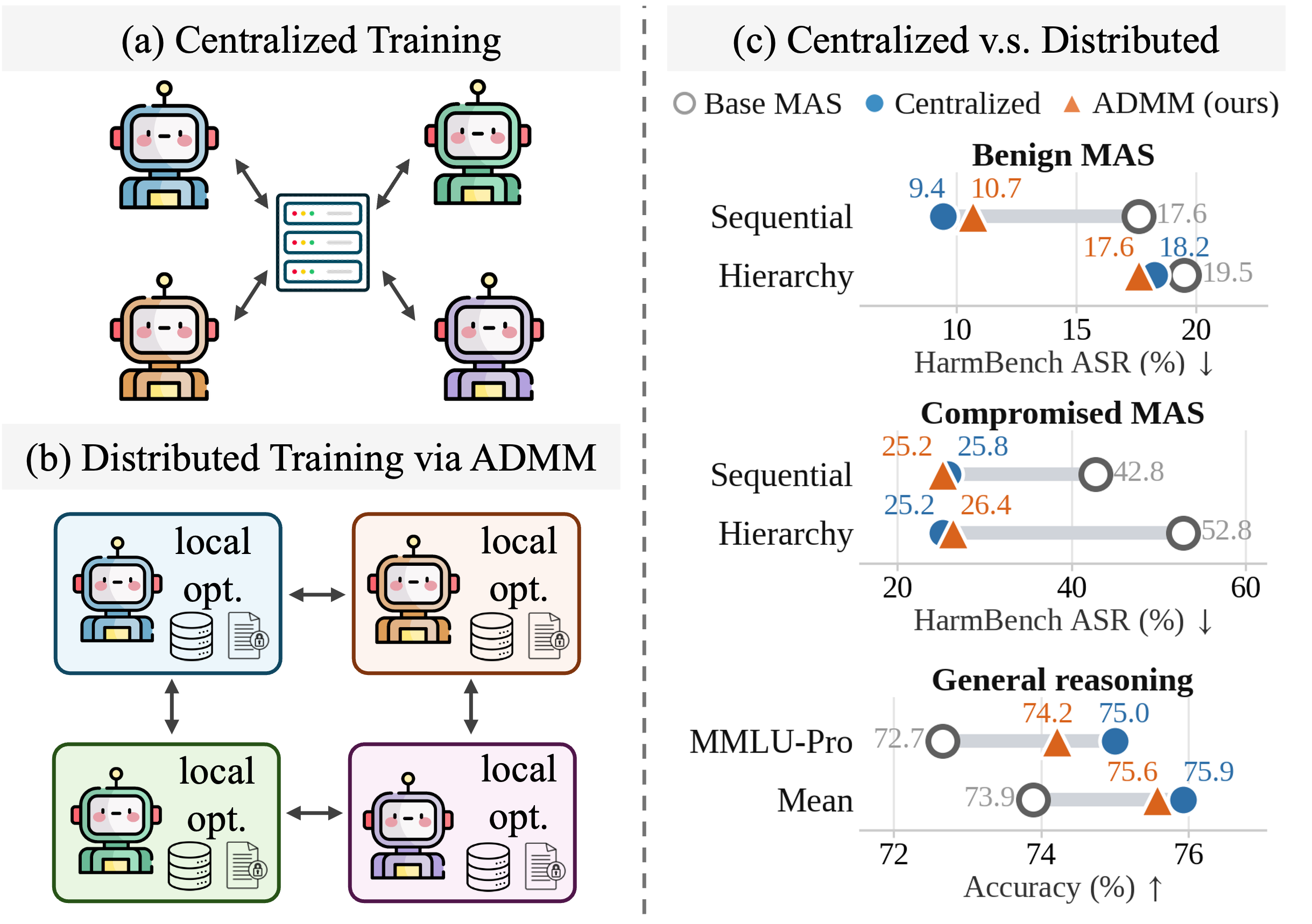 Distributed Multi-Agent Training