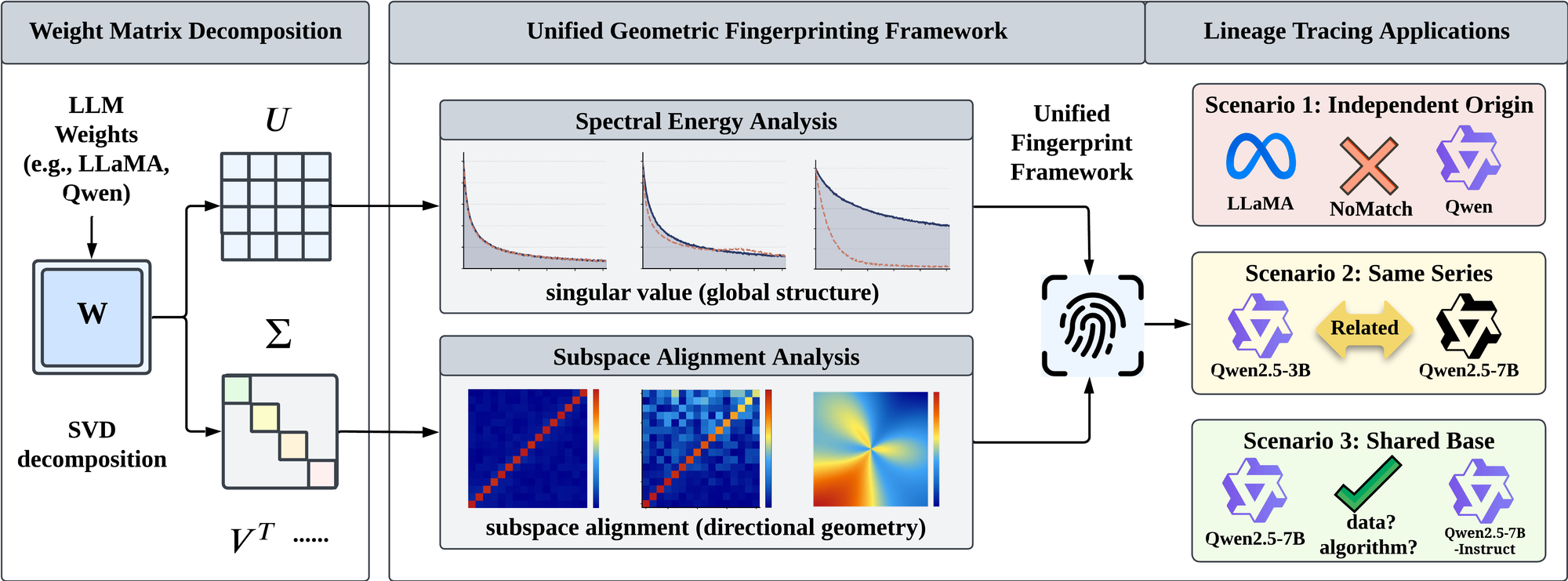 Overview of the geometric fingerprinting framework: SVD splits each weight matrix into spectral energy and subspace alignment, which together resolve three lineage scenarios.