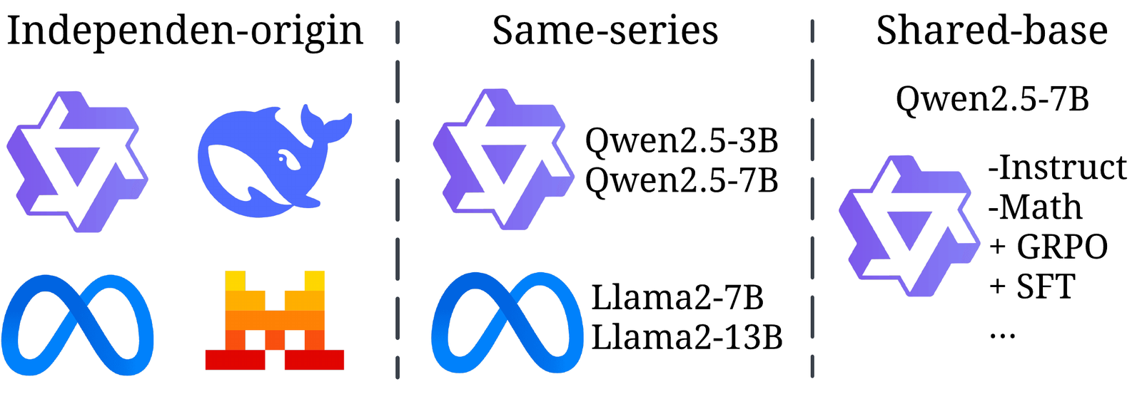 Three lineage regimes: independent-origin, same-series, and shared-base models.
