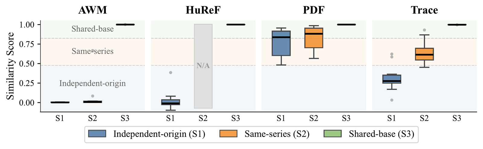 Box plots of similarity scores for AWM, HuReF, PDF and Trace across the three lineage regimes.