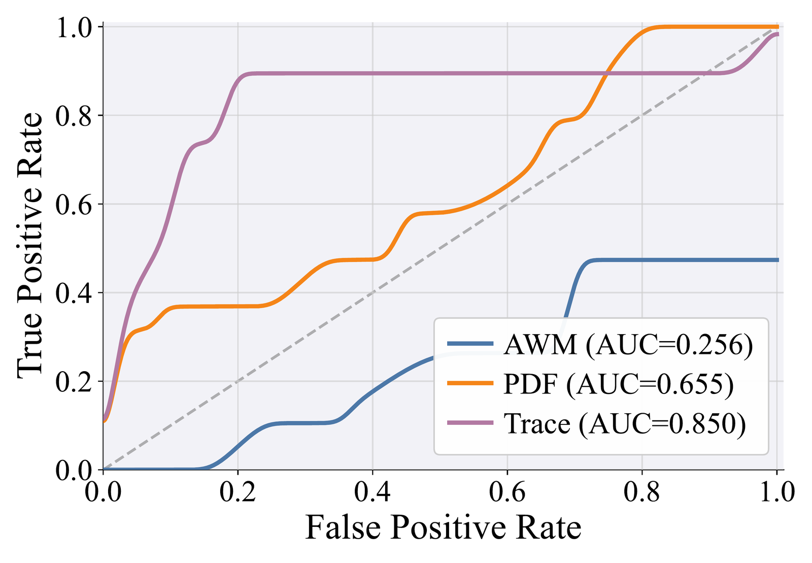 ROC curves: Trace AUC 0.850, PDF AUC 0.655, AWM AUC 0.256.