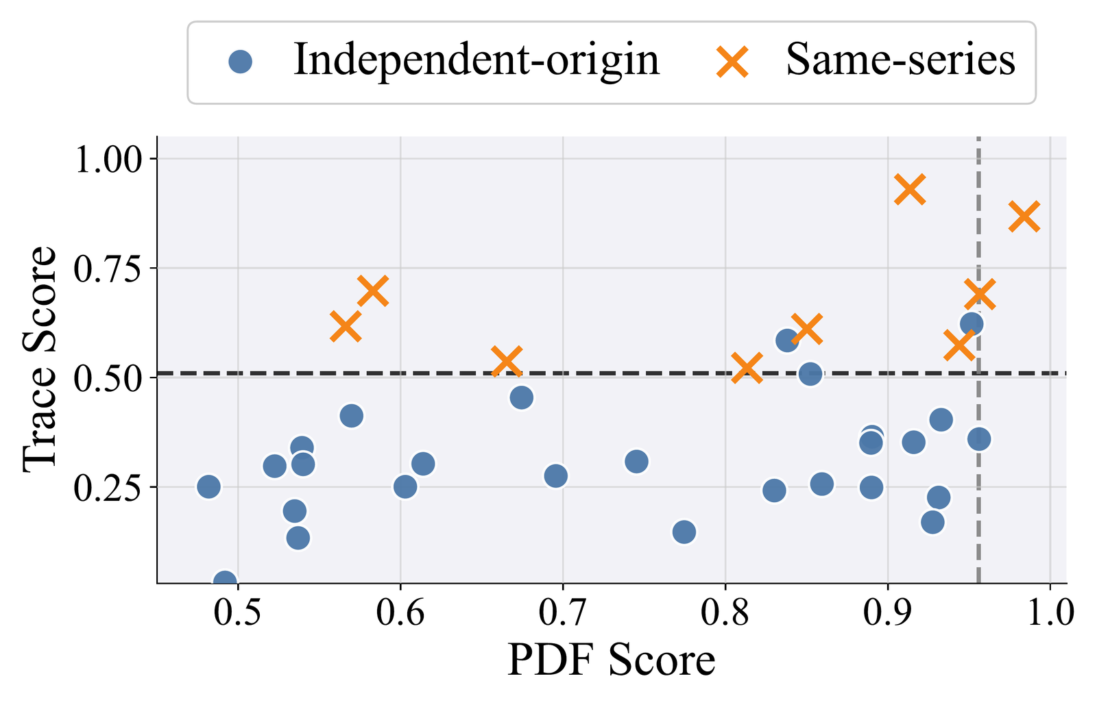Scatter of model pairs by PDF score and Trace score, showing clean separation along the Trace axis.