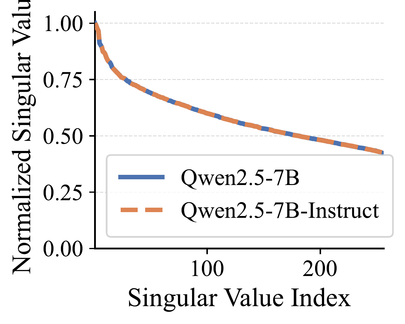 Singular value spectra of Qwen2.5-7B and its Instruct variant, nearly overlapping.