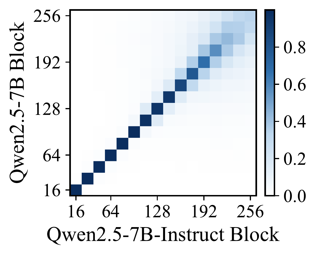 Block-wise correlations between top-k singular vectors, showing off-diagonal spread.