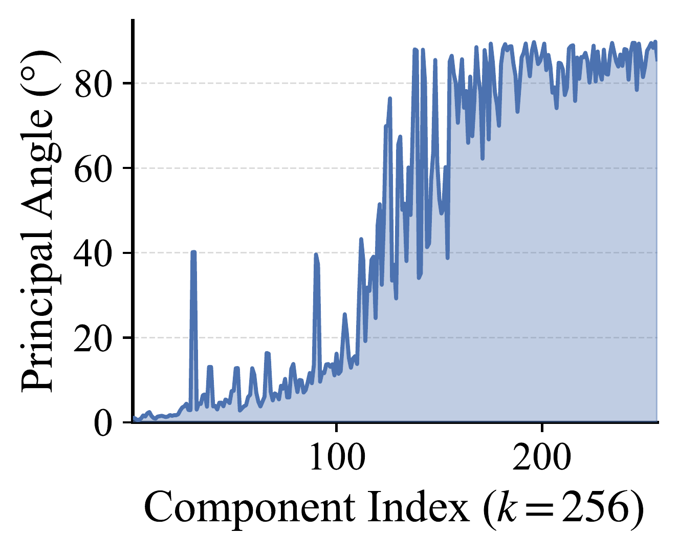 Principal angles increasing with component index.