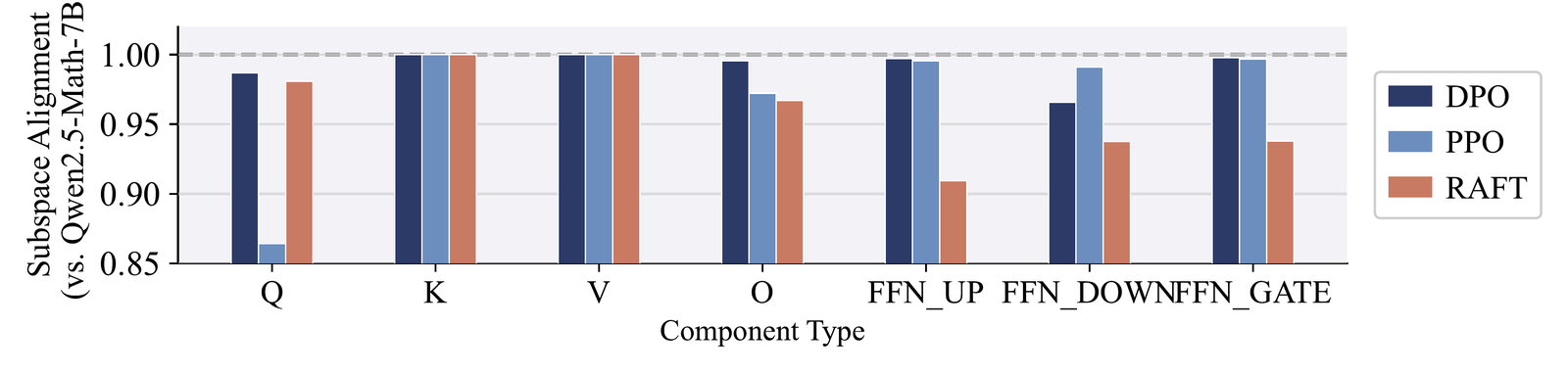 Per-component subspace alignment for DPO, PPO and RAFT relative to Qwen2.5-Math-7B.